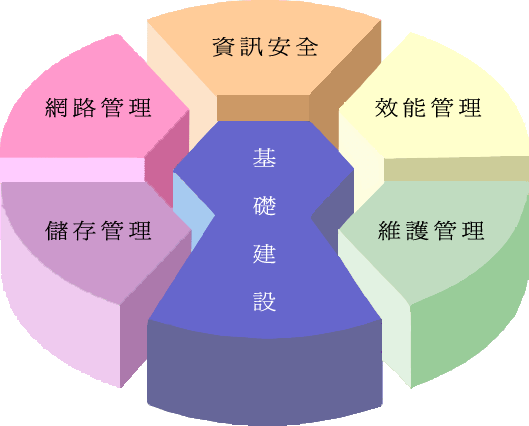 核心專業技術服務能力