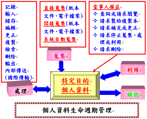 個人資料生命週期管理