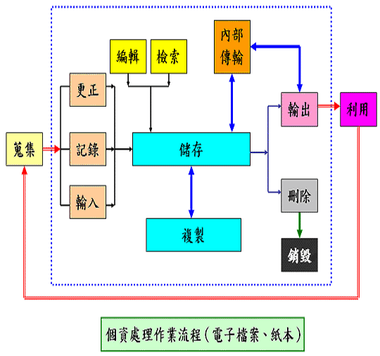 個資處理作業流程